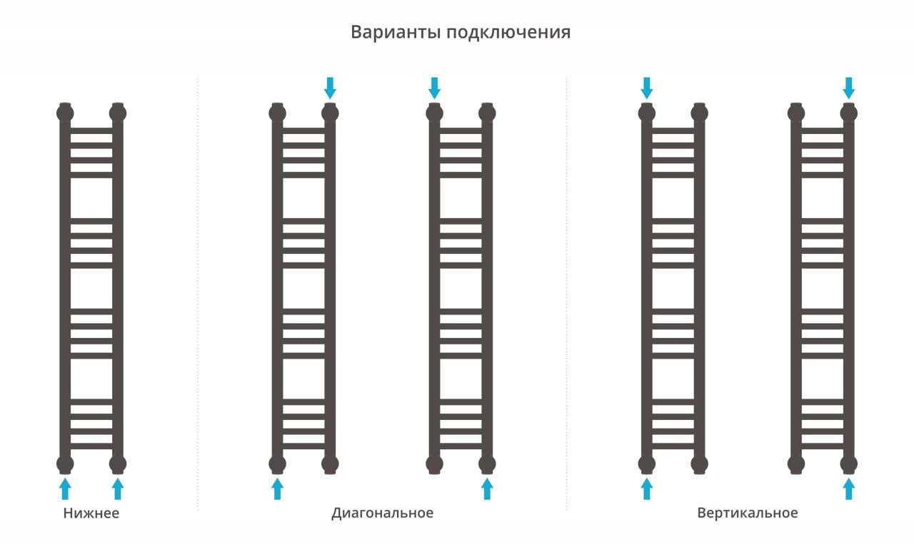 Полотенцесушитель водяной Сунержа Богема+ 00-0220-1015 100x15